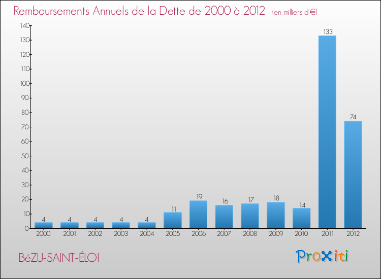 Evolution de l'annuité de la dette pour la commune de BéZU-SAINT-ÉLOI de 2000 à 2012 Annuités de la dette pour BéZU-SAINT-ÉLOI de 2000 à 2012
