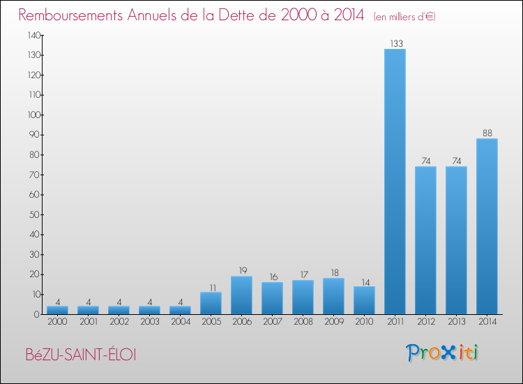 Evolution de l'annuité de la dette pour la commune de BéZU-SAINT-ÉLOI de 2000 à 2014 Annuités de la dette pour BéZU-SAINT-ÉLOI de 2000 à 2014