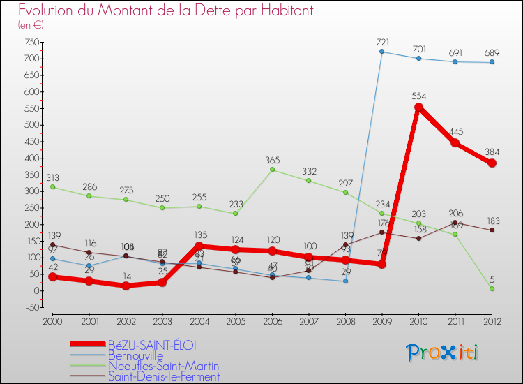 Evolution de la dette par habitant pour la commune de BéZU-SAINT-ÉLOI et les communes proches de 2000 à 2012 Comparaison de la dette par habitant pour BéZU-SAINT-ÉLOI et les communes voisines de 2000 à 2012