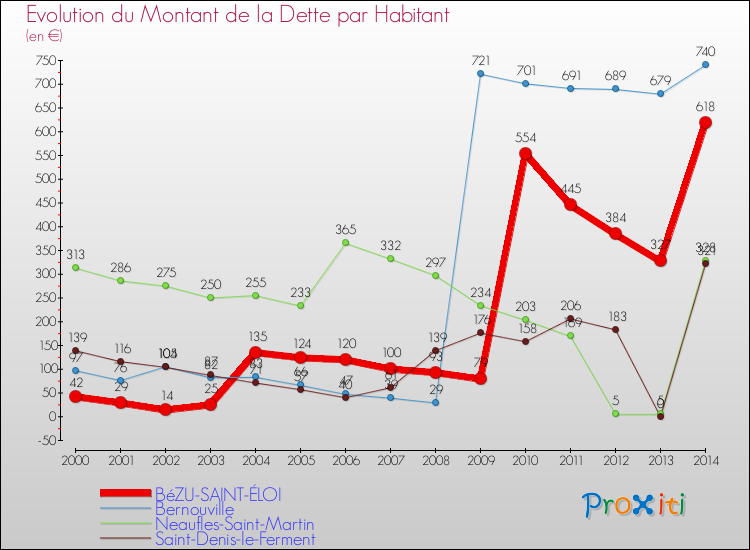 Evolution de la dette par habitant pour la commune de BéZU-SAINT-ÉLOI et les communes proches de 2000 à 2014 Comparaison de la dette par habitant pour BéZU-SAINT-ÉLOI et les communes voisines de 2000 à 2014