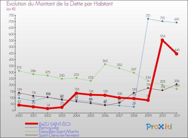 Evolution de la dette par habitant pour la commune de BéZU-SAINT-ÉLOI et les communes proches Comparaison de la dette par habitant pour BéZU-SAINT-ÉLOI et les communes voisines
