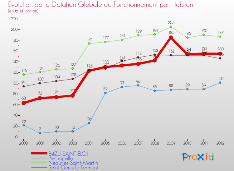 Evolution et montant de la dotation globale de fonctionnement par Habitant pour BéZU-SAINT-ÉLOI et les communes proches Comparaison des dotations globales de fonctionnement par habitant pour BéZU-SAINT-ÉLOI et les communes voisines