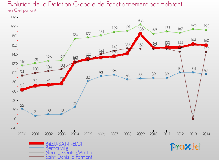Evolution et montant de la dotation globale de fonctionnement par Habitant pour BéZU-SAINT-ÉLOI et les communes proches de 2000 à 2014. Comparaison des dotations globales de fonctionnement par habitant pour BéZU-SAINT-ÉLOI et les communes voisines de 2000 à 2014.