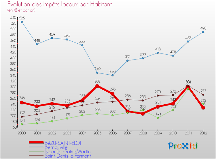 Evolution et montant des impôts locaux par Habitant pour BéZU-SAINT-ÉLOI et les communes proches Comparaison des impôts locaux par habitant pour BéZU-SAINT-ÉLOI et les communes voisines