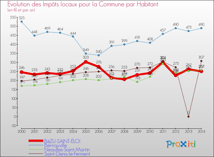 Evolution et montant des impôts locaux par Habitant pour BéZU-SAINT-ÉLOI et les communes proches de 2000 à 2014 Comparaison des impôts locaux par habitant pour BéZU-SAINT-ÉLOI et les communes voisines de 2000 à 2014