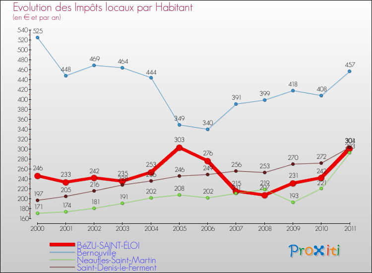 Evolution et montant des impôts locaux par Habitant pour BéZU-SAINT-ÉLOI et les communes proches Comparaison des impôts locaux par habitant pour BéZU-SAINT-ÉLOI et les communes voisines