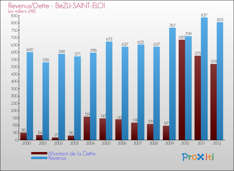 Evolution comparée de la dette et des revenus pour la commune de BéZU-SAINT-ÉLOI de 2000 à 2012 Comparaison de la dette et des revenus pour BéZU-SAINT-ÉLOI de 2000 à 2012