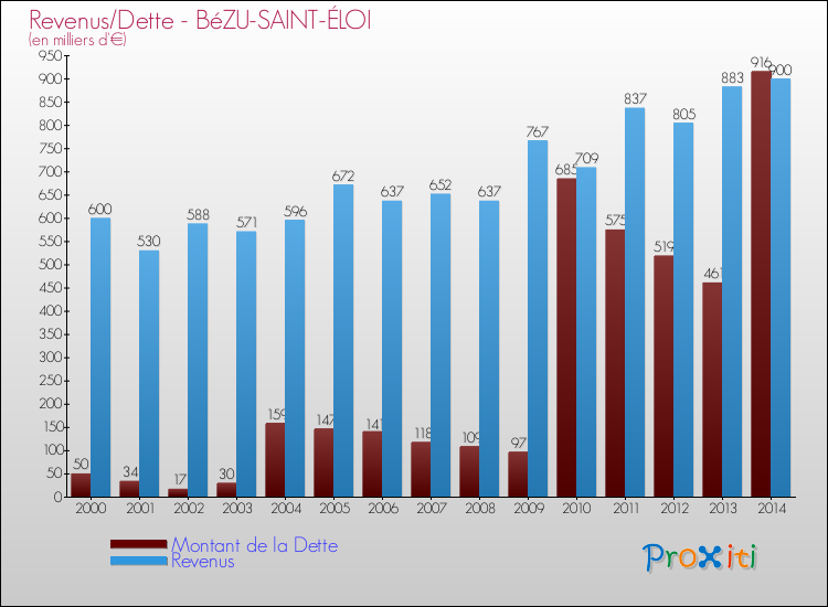 Evolution comparée de la dette et des revenus pour la commune de BéZU-SAINT-ÉLOI de 2000 à 2014 Comparaison de la dette et des revenus pour BéZU-SAINT-ÉLOI de 2000 à 2014