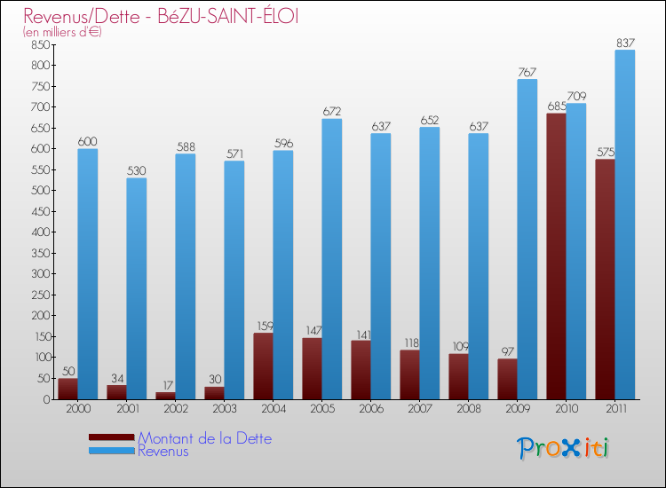 Evolution comparée de la dette et des revenus pour la commune de BéZU-SAINT-ÉLOI de 2000 à 2011 Comparaison de la dette et des revenus pour BéZU-SAINT-ÉLOI de 2000 à 2011