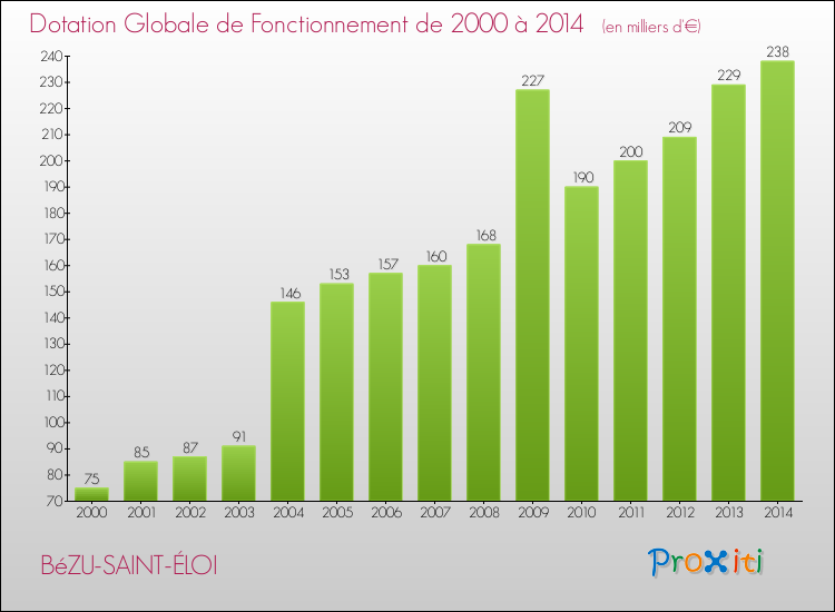 Evolution du montant de la Dotation Globale de Fonctionnement pour la commune de BéZU-SAINT-ÉLOI de 2000 à 2014 Evolution du montant de la Dotation Globale de Fonctionnement pour BéZU-SAINT-ÉLOI de 2000 à 2014