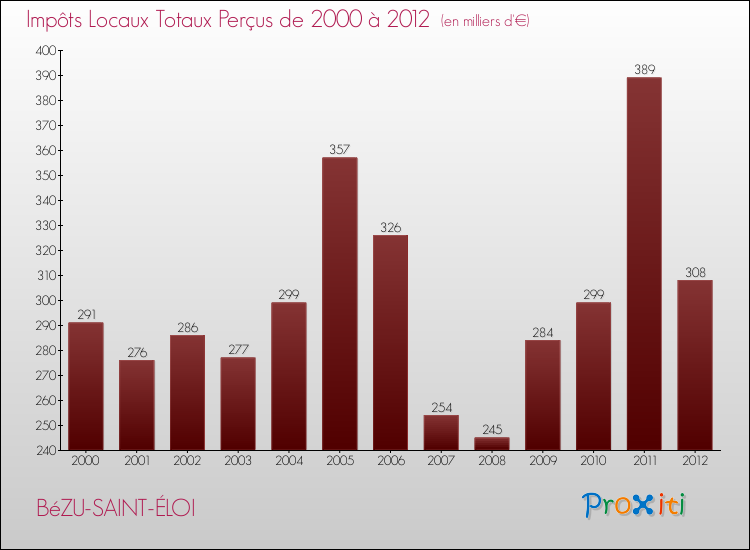 Evolution des Impôts Locaux pour la commune de BéZU-SAINT-ÉLOI de 2000 à 2012 Evolution des Impôts Locaux pour BéZU-SAINT-ÉLOI de 2000 à 2012