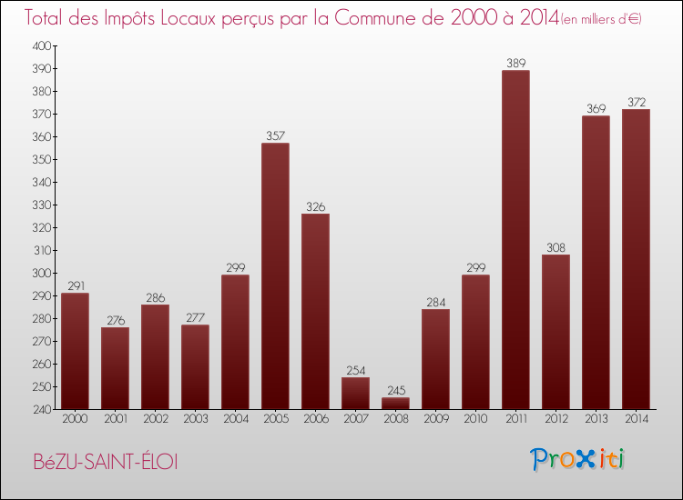 Evolution des Impôts Locaux pour la commune de BéZU-SAINT-ÉLOI de 2000 à 2014 Evolution des Impôts Locaux pour BéZU-SAINT-ÉLOI de 2000 à 2014