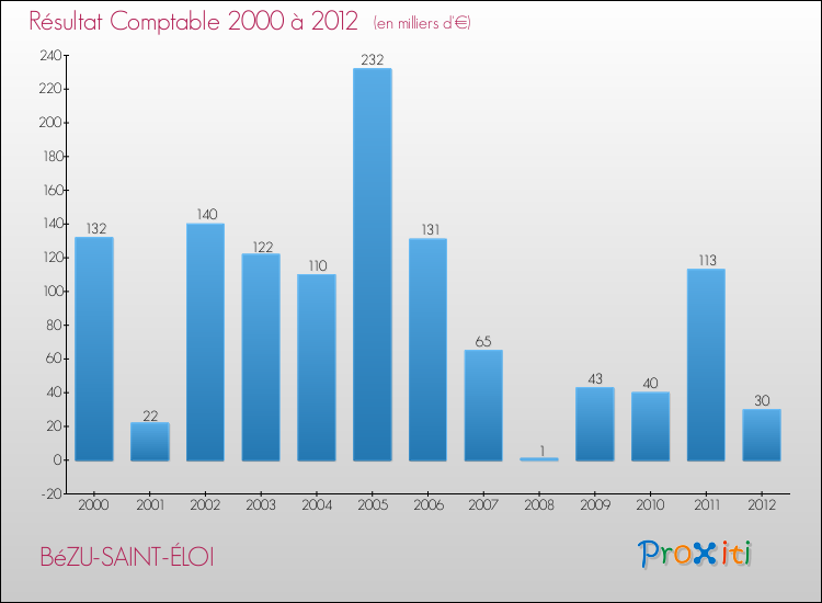 Evolution du résultat comptable pour la commune de BéZU-SAINT-ÉLOI de 2000 à 2012 Evolution du résultat comptable pour BéZU-SAINT-ÉLOI de 2000 à 2012