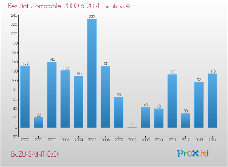 Evolution du résultat comptable pour la commune de BéZU-SAINT-ÉLOI de 2000 à 2014 Evolution du résultat comptable pour BéZU-SAINT-ÉLOI de 2000 à 2014