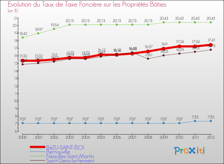 Evolution du taux de la taxe foncière sur le bati pour BéZU-SAINT-ÉLOI et les communes proches de 2000 à 2012 Comparaison des taux de taxe foncière sur le bati pour BéZU-SAINT-ÉLOI et les communes voisines de 2000 à 2012