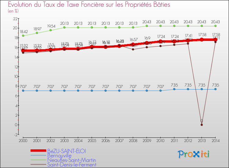 Evolution du taux de la taxe foncière sur le bati pour BéZU-SAINT-ÉLOI et les communes proches de 2000 à 2014 Comparaison des taux de taxe foncière sur le bati pour BéZU-SAINT-ÉLOI et les communes voisines de 2000 à 2014