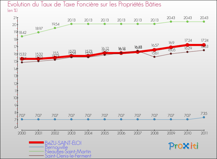 Evolution du taux de la taxe foncière sur le bati pour BéZU-SAINT-ÉLOI et les communes proches Comparaison des taux de taxe foncière sur le bati pour BéZU-SAINT-ÉLOI et les communes voisines