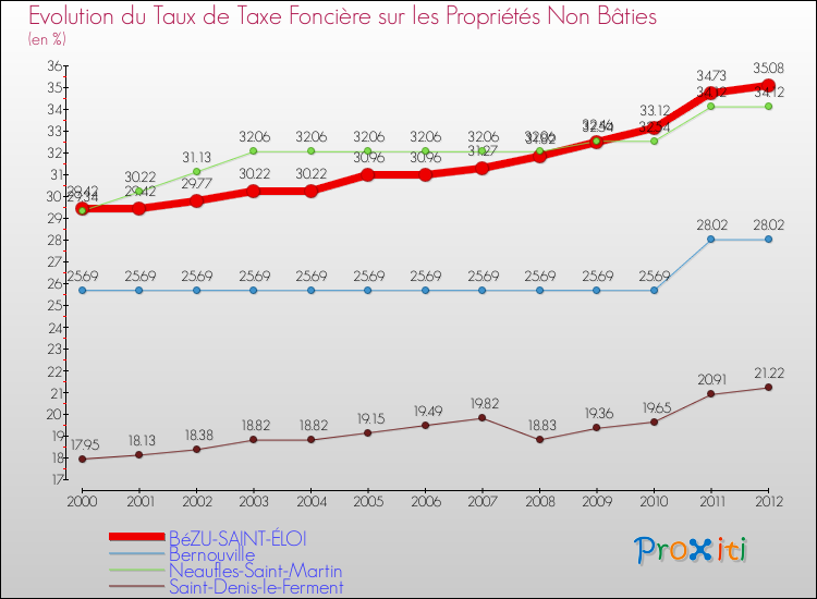 Evolution du taux de la taxe foncière sur les immeubles et terrains non batis pour BéZU-SAINT-ÉLOI et les communes proches de 2000 à 2012 Comparaison des taux de la taxe foncière sur les immeubles et terrains non batis pour BéZU-SAINT-ÉLOI et les communes voisines de 2000 à 2012