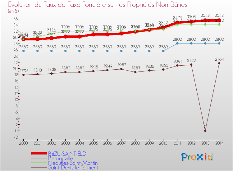 Evolution du taux de la taxe foncière sur les immeubles et terrains non batis pour BéZU-SAINT-ÉLOI et les communes proches de 2000 à 2014 Comparaison des taux de la taxe foncière sur les immeubles et terrains non batis pour BéZU-SAINT-ÉLOI et les communes voisines de 2000 à 2014
