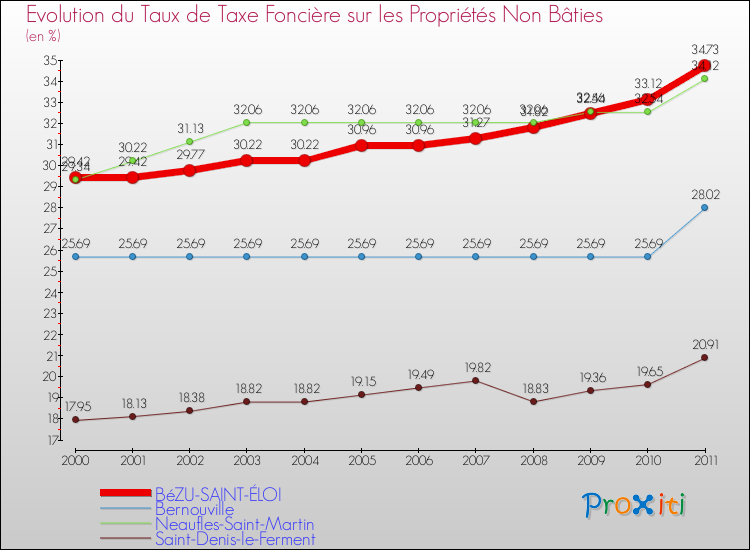 Evolution du taux de la taxe foncière sur les immeubles et terrains non batis pour BéZU-SAINT-ÉLOI et les communes proches Comparaison des taux de la taxe foncière sur les immeubles et terrains non batis pour BéZU-SAINT-ÉLOI et les communes voisines