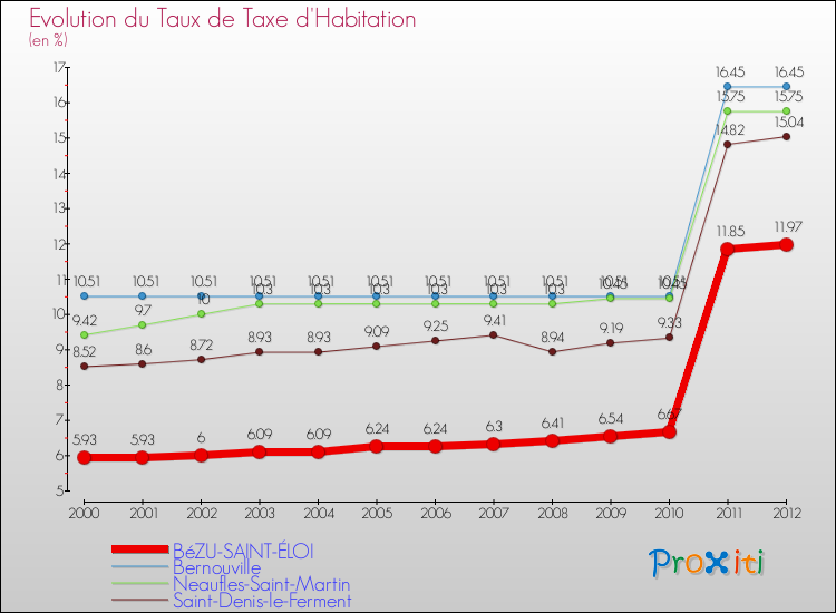 Evolution du taux de la taxe d'habitation pour BéZU-SAINT-ÉLOI et les communes proches Comparaison des taux de la taxe d'habitation pour BéZU-SAINT-ÉLOI et les communes voisines