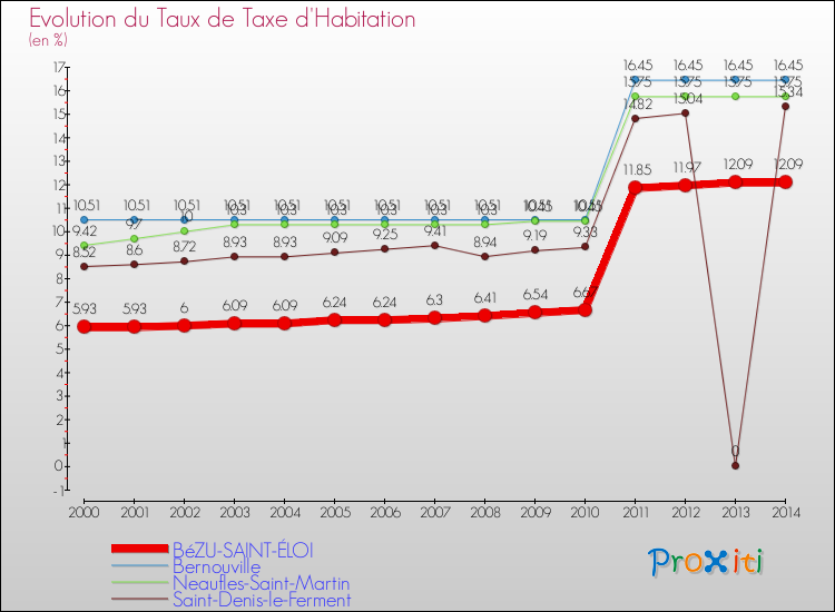 Evolution du taux de la taxe d'habitation pour BéZU-SAINT-ÉLOI et les communes proches de 2000 à 2014 Comparaison des taux de la taxe d'habitation pour BéZU-SAINT-ÉLOI et les communes voisines de 2000 à 2014