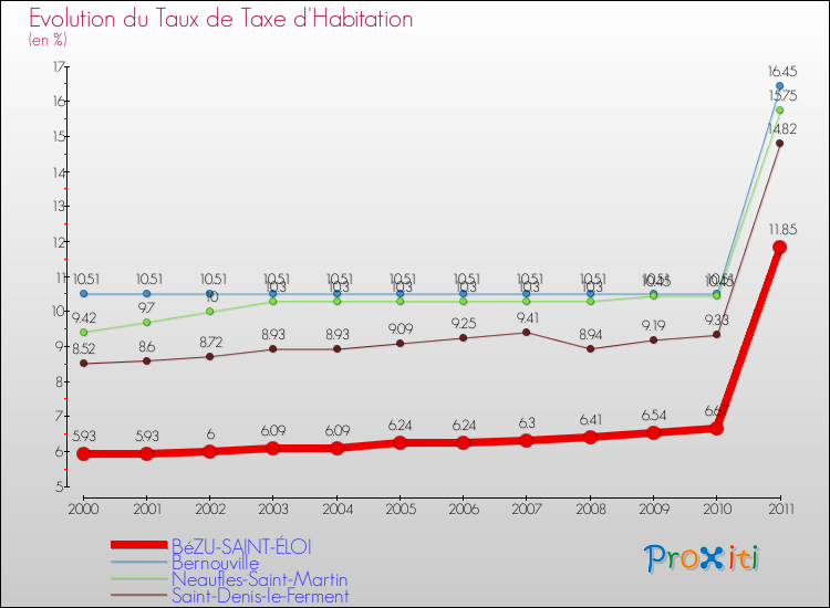 Evolution du taux de la taxe d'habitation pour BéZU-SAINT-ÉLOI et les communes proches Comparaison des taux de la taxe d'habitation pour BéZU-SAINT-ÉLOI et les communes voisines