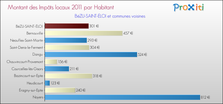 Montant des impôts locaux par Habitant pour BéZU-SAINT-ÉLOI et les communes proches Comparaison des impôts locaux par habitant pour BéZU-SAINT-ÉLOI et les communes voisines