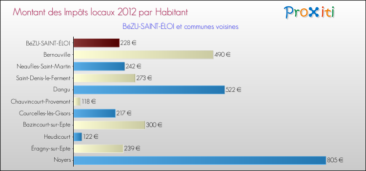 Montant des impôts locaux par Habitant pour BéZU-SAINT-ÉLOI et les communes proches Comparaison des impôts locaux par habitant pour BéZU-SAINT-ÉLOI et les communes voisines