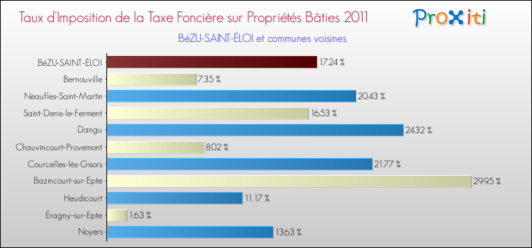 Taux d'imposition de la taxe foncière sur le bati 2011 pour BéZU-SAINT-ÉLOI et les communes proches Comparaison des taux d'imposition de la taxe foncière sur le bati 2011 pour BéZU-SAINT-ÉLOI et les communes voisines