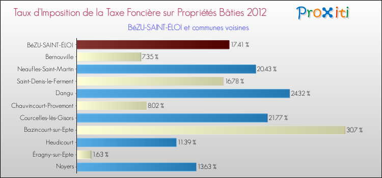 Taux d'imposition de la taxe foncière sur le bati 2012 pour BéZU-SAINT-ÉLOI et les communes proches Comparaison des taux d'imposition de la taxe foncière sur le bati 2012 pour BéZU-SAINT-ÉLOI et les communes voisines