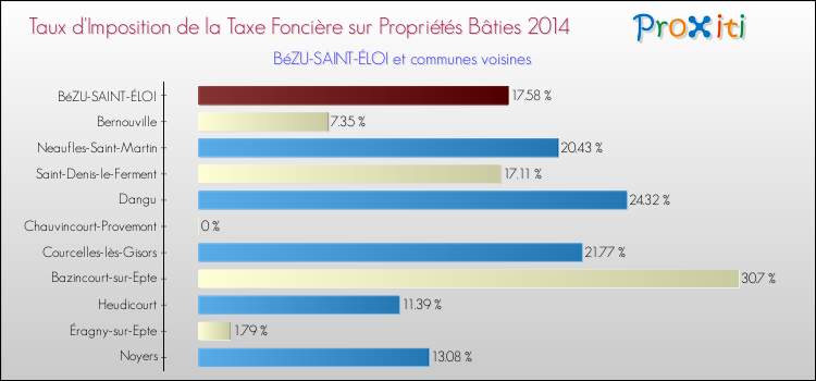 Taux d'imposition de la taxe foncière sur le bati 2014 pour BéZU-SAINT-ÉLOI et les communes proches Comparaison des taux d'imposition de la taxe foncière sur le bati 2014 pour BéZU-SAINT-ÉLOI et les communes voisines