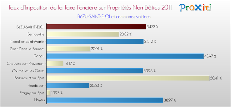 Taux d'imposition de la taxe foncière sur les immeubles et terrains non batis 2011 pour BéZU-SAINT-ÉLOI et les communes proches Comparaison des taux d'imposition de la taxe foncière sur les immeubles et terrains non batis 2011 pour BéZU-SAINT-ÉLOI et les communes voisines