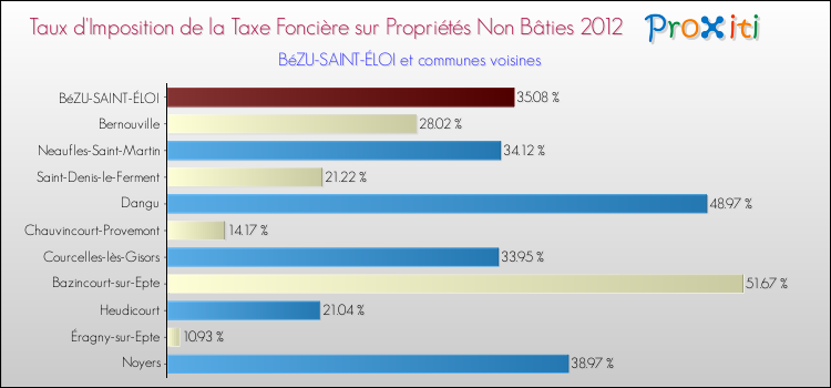 Taux d'imposition de la taxe foncière sur les immeubles et terrains non batis 2012 pour BéZU-SAINT-ÉLOI et les communes proches Comparaison des taux d'imposition de la taxe foncière sur les immeubles et terrains non batis 2012 pour BéZU-SAINT-ÉLOI et les communes voisines