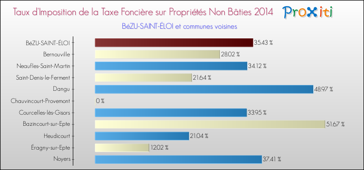 Taux d'imposition de la taxe foncière sur les immeubles et terrains non batis 2014 pour BéZU-SAINT-ÉLOI et les communes proches Comparaison des taux d'imposition de la taxe foncière sur les immeubles et terrains non batis 2014 pour BéZU-SAINT-ÉLOI et les communes voisines