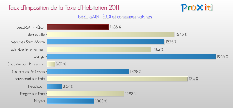Taux d'imposition de la taxe d'habitation 2011 pour BéZU-SAINT-ÉLOI et les communes proches Comparaison des taux d'imposition de la taxe d'habitation 2011 pour BéZU-SAINT-ÉLOI et les communes voisines