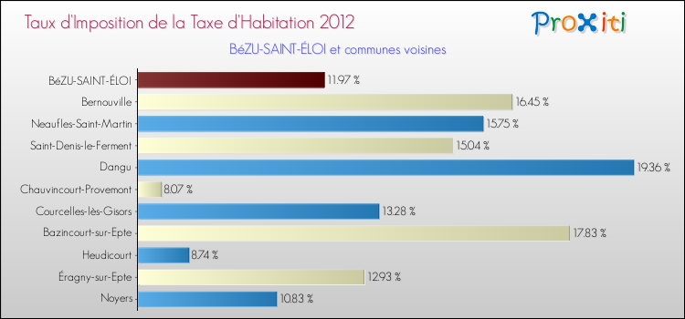 Taux d'imposition de la taxe d'habitation 2012 pour BéZU-SAINT-ÉLOI et les communes proches Comparaison des taux d'imposition de la taxe d'habitation 2012 pour BéZU-SAINT-ÉLOI et les communes voisines