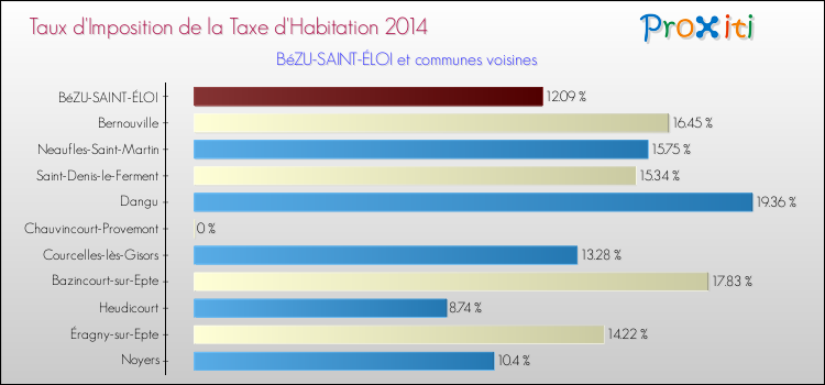 Taux d'imposition de la taxe d'habitation 2014 pour BéZU-SAINT-ÉLOI et les communes proches Comparaison des taux d'imposition de la taxe d'habitation 2014 pour BéZU-SAINT-ÉLOI et les communes voisines