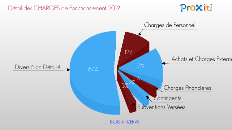 Décomposition des Charges de Fonctionnement 2012 de la commune de BOIS-ANZERAY Charges de Fonctionnement 2012 pour la commune de BOIS-ANZERAY