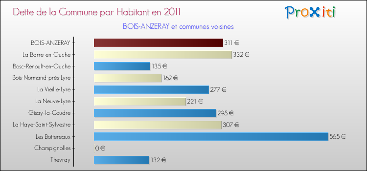 Dette par habitant de la commune en 2011 pour BOIS-ANZERAY et les communes proches Comparaison de la dette par habitant de la commune en 2011 pour BOIS-ANZERAY et les communes voisines