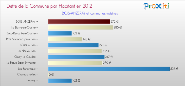 Dette par habitant de la commune en 2012 pour BOIS-ANZERAY et les communes proches Comparaison de la dette par habitant de la commune en 2012 pour BOIS-ANZERAY et les communes voisines