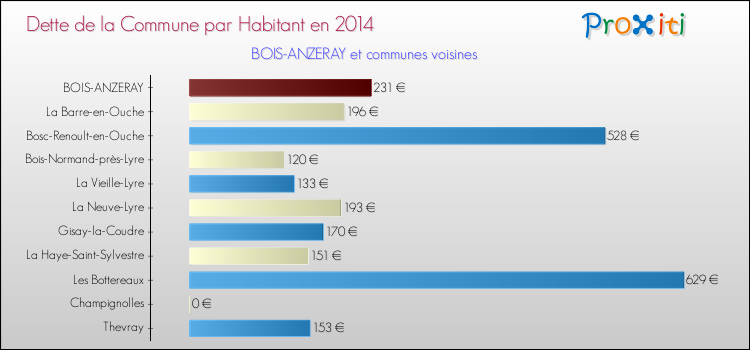 Dette par habitant de la commune en 2014 pour BOIS-ANZERAY et les communes proches Comparaison de la dette par habitant de la commune en 2014 pour BOIS-ANZERAY et les communes voisines