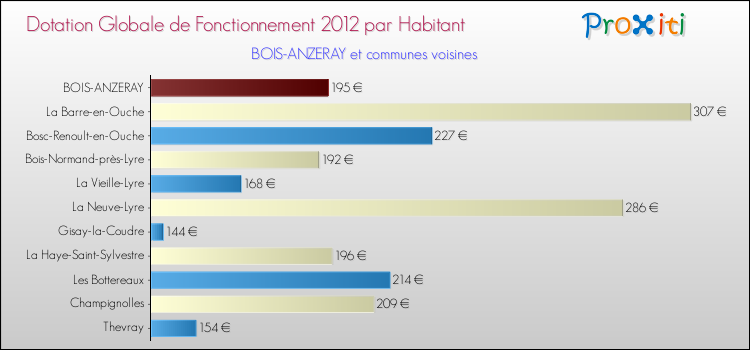 Montant des dotations globales de fonctionnement DGF par Habitant pour BOIS-ANZERAY et les communes proches Comparaison des des dotations globales de fonctionnement DGF par habitant pour BOIS-ANZERAY et les communes voisines