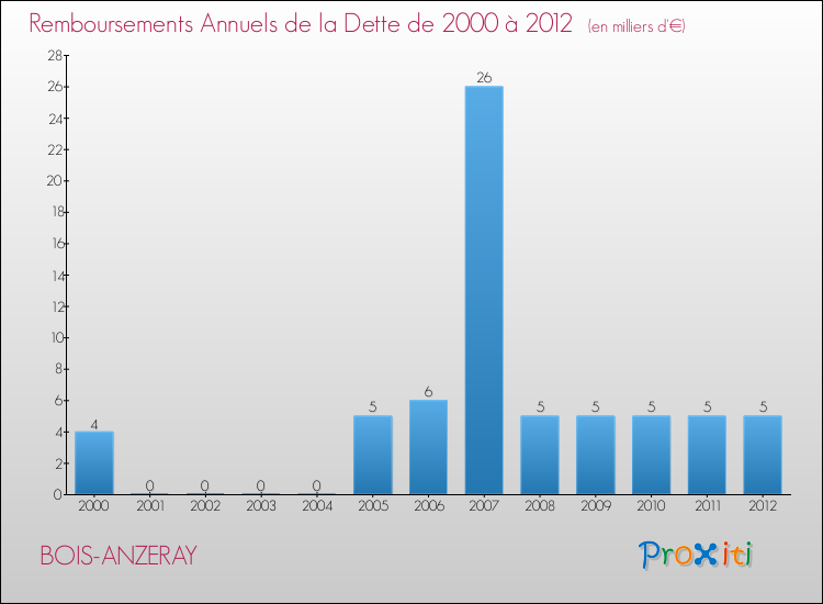Evolution de l'annuité de la dette pour la commune de BOIS-ANZERAY de 2000 à 2012 Annuités de la dette pour BOIS-ANZERAY de 2000 à 2012