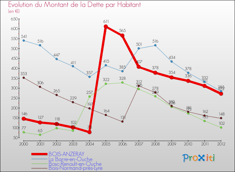 Evolution de la dette par habitant pour la commune de BOIS-ANZERAY et les communes proches de 2000 à 2012 Comparaison de la dette par habitant pour BOIS-ANZERAY et les communes voisines de 2000 à 2012