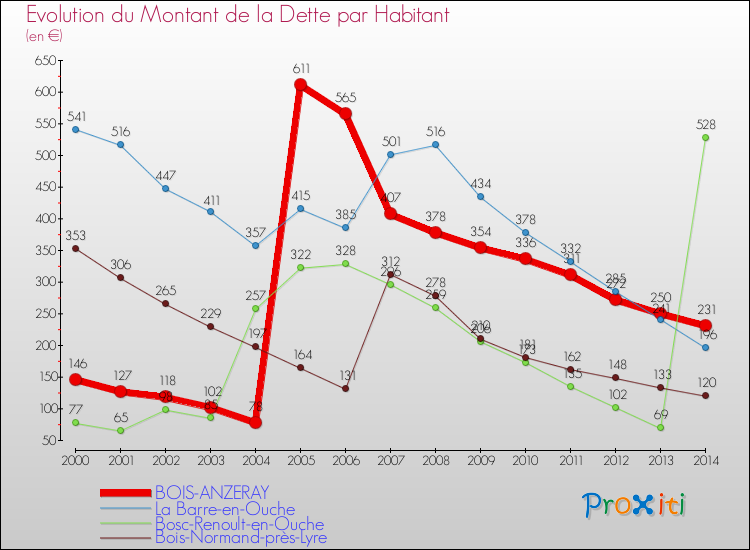 Evolution de la dette par habitant pour la commune de BOIS-ANZERAY et les communes proches de 2000 à 2014 Comparaison de la dette par habitant pour BOIS-ANZERAY et les communes voisines de 2000 à 2014