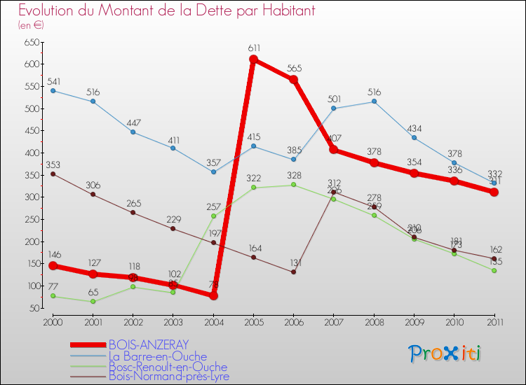 Evolution de la dette par habitant pour la commune de BOIS-ANZERAY et les communes proches Comparaison de la dette par habitant pour BOIS-ANZERAY et les communes voisines