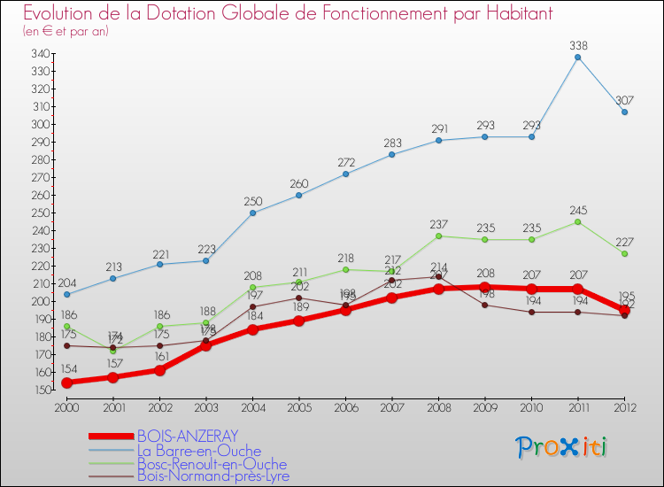 Evolution et montant de la dotation globale de fonctionnement par Habitant pour BOIS-ANZERAY et les communes proches Comparaison des dotations globales de fonctionnement par habitant pour BOIS-ANZERAY et les communes voisines