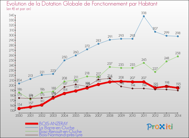 Evolution et montant de la dotation globale de fonctionnement par Habitant pour BOIS-ANZERAY et les communes proches de 2000 à 2014. Comparaison des dotations globales de fonctionnement par habitant pour BOIS-ANZERAY et les communes voisines de 2000 à 2014.