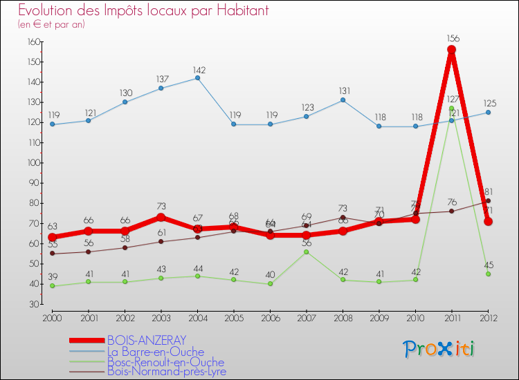 Evolution et montant des impôts locaux par Habitant pour BOIS-ANZERAY et les communes proches Comparaison des impôts locaux par habitant pour BOIS-ANZERAY et les communes voisines